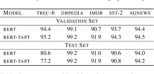 Figure 4 for Bayesian Active Learning with Pretrained Language Models