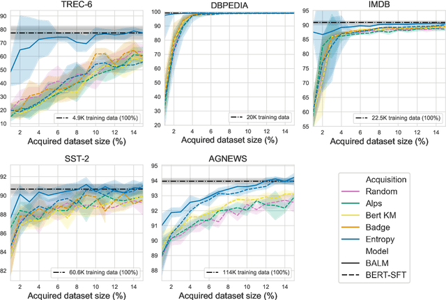 Figure 2 for Bayesian Active Learning with Pretrained Language Models