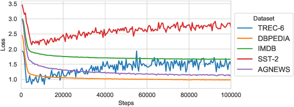 Figure 3 for Bayesian Active Learning with Pretrained Language Models