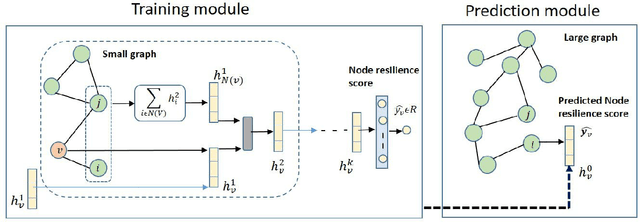 Figure 1 for Graph neural network based approximation of Node Resiliency in complex networks