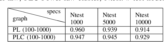 Figure 2 for Graph neural network based approximation of Node Resiliency in complex networks