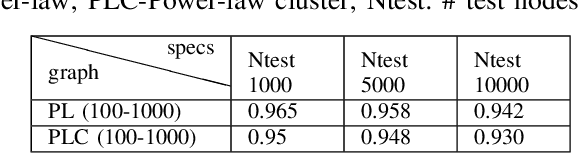 Figure 3 for Graph neural network based approximation of Node Resiliency in complex networks