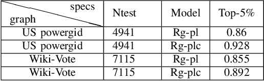 Figure 4 for Graph neural network based approximation of Node Resiliency in complex networks