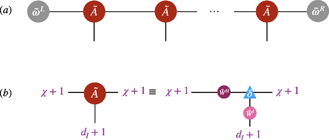 Figure 3 for Explainable Natural Language Processing with Matrix Product States