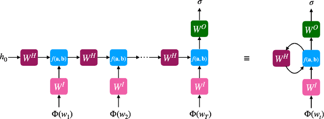 Figure 1 for Explainable Natural Language Processing with Matrix Product States