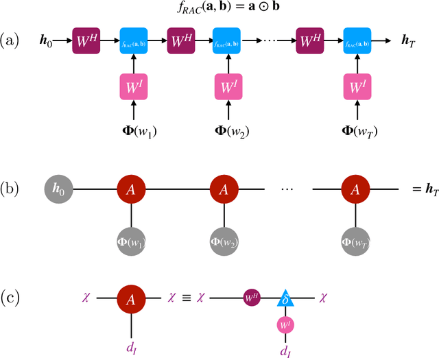 Figure 2 for Explainable Natural Language Processing with Matrix Product States