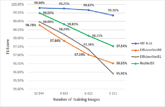 Figure 3 for Vision Transformers For Weeds and Crops Classification Of High Resolution UAV Images