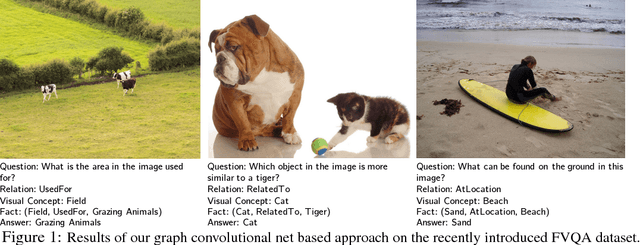 Figure 1 for Out of the Box: Reasoning with Graph Convolution Nets for Factual Visual Question Answering