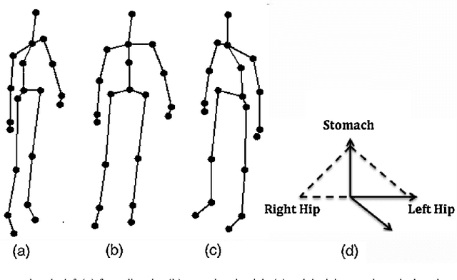 Figure 2 for First and Second Order Dynamics in a Hierarchical SOM system for Action Recognition