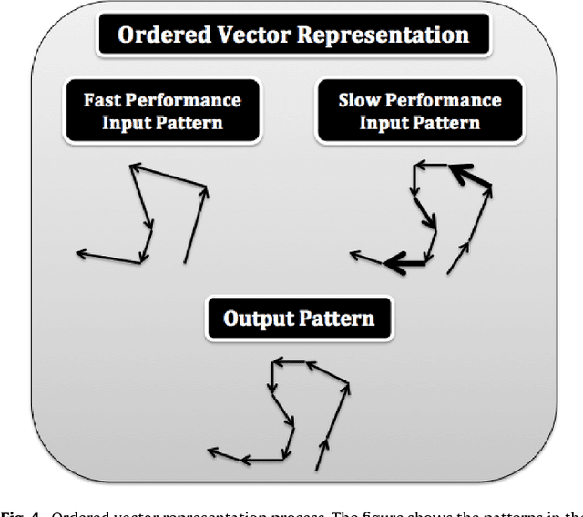 Figure 3 for First and Second Order Dynamics in a Hierarchical SOM system for Action Recognition