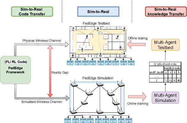 Figure 1 for Sim-to-Real Transfer in Multi-agent Reinforcement Networking for Federated Edge Computing