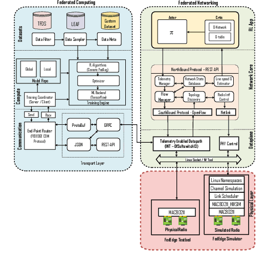 Figure 2 for Sim-to-Real Transfer in Multi-agent Reinforcement Networking for Federated Edge Computing