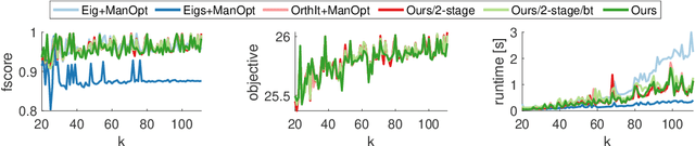 Figure 4 for Sparse Quadratic Optimisation over the Stiefel Manifold with Application to Permutation Synchronisation