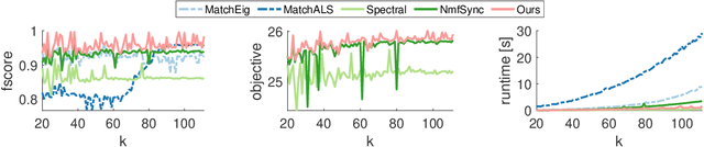 Figure 1 for Sparse Quadratic Optimisation over the Stiefel Manifold with Application to Permutation Synchronisation