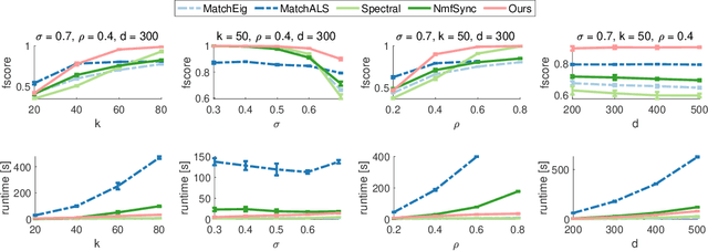 Figure 3 for Sparse Quadratic Optimisation over the Stiefel Manifold with Application to Permutation Synchronisation