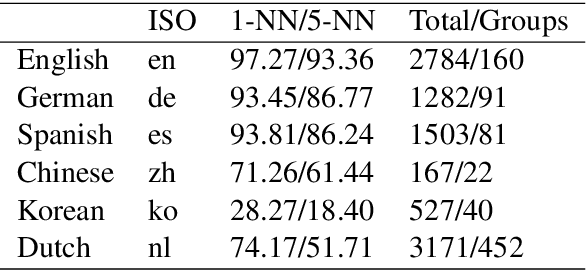 Figure 4 for Exploring Multilingual Syntactic Sentence Representations