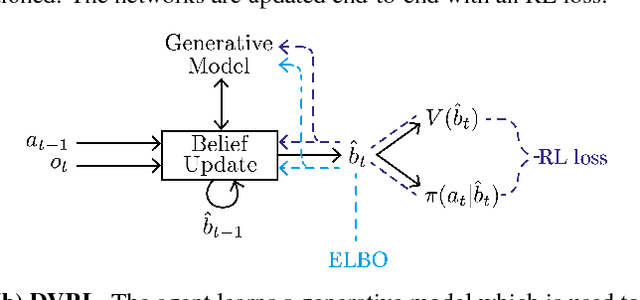 Figure 1 for Deep Variational Reinforcement Learning for POMDPs