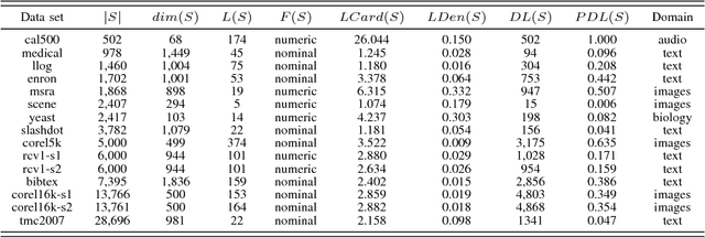 Figure 2 for Multi-Label Learning with Label Enhancement