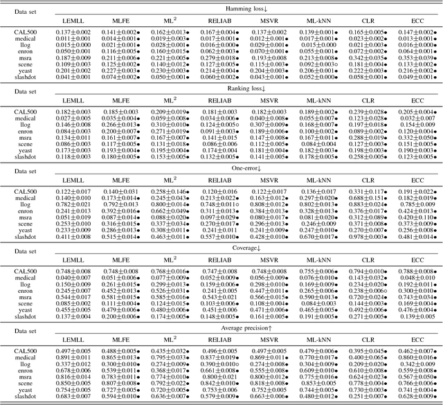 Figure 3 for Multi-Label Learning with Label Enhancement