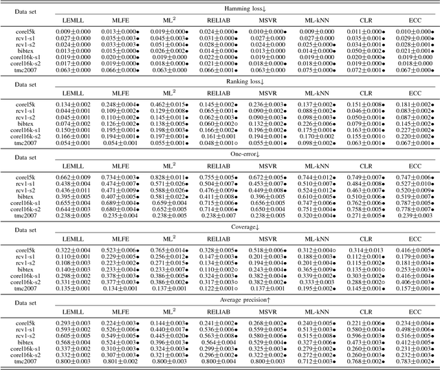 Figure 4 for Multi-Label Learning with Label Enhancement