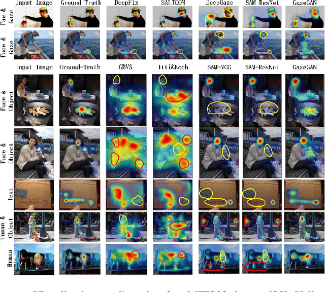 Figure 3 for GazeGAN: A Generative Adversarial Saliency Model based on Invariance Analysis of Human Gaze During Scene Free Viewing