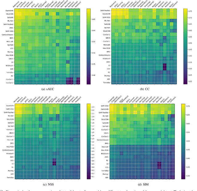 Figure 4 for GazeGAN: A Generative Adversarial Saliency Model based on Invariance Analysis of Human Gaze During Scene Free Viewing