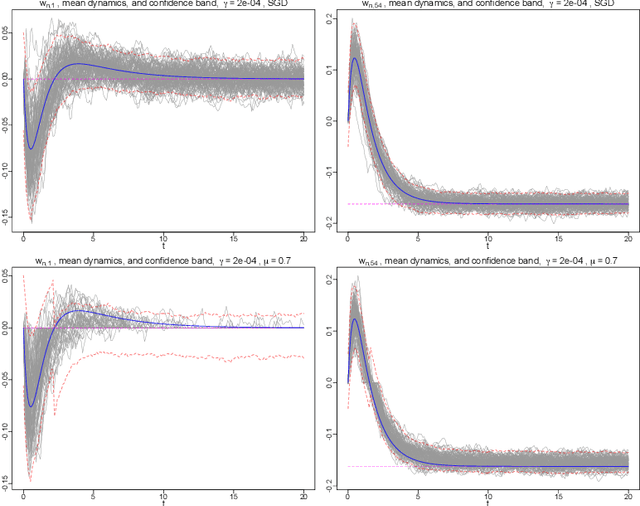 Figure 4 for A generalization of regularized dual averaging and its dynamics