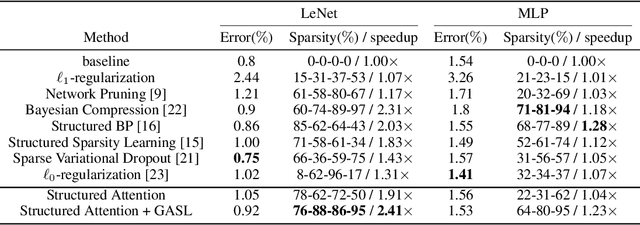 Figure 2 for GASL: Guided Attention for Sparsity Learning in Deep Neural Networks