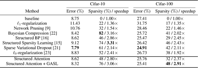 Figure 3 for GASL: Guided Attention for Sparsity Learning in Deep Neural Networks