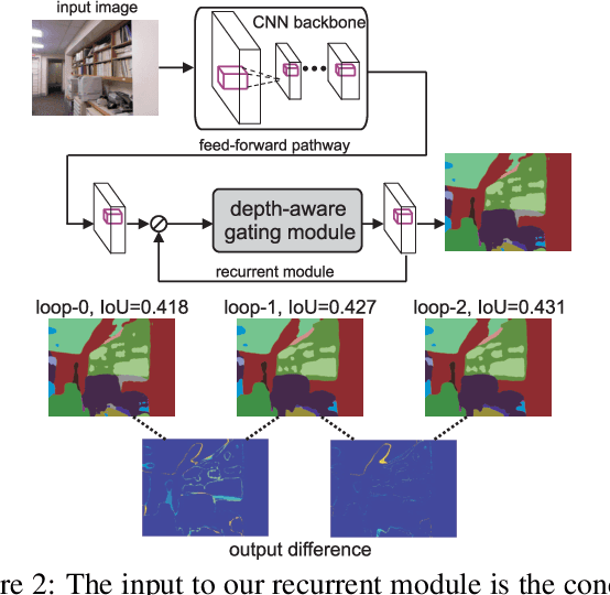 Figure 3 for Recurrent Scene Parsing with Perspective Understanding in the Loop