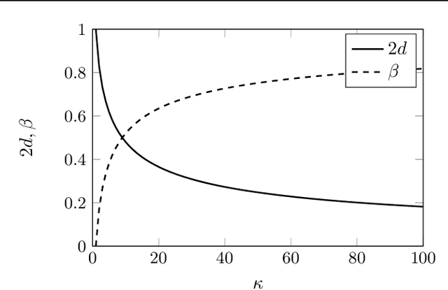 Figure 1 for A Dynamical Systems Perspective on Nesterov Acceleration