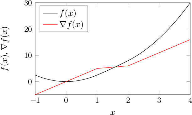 Figure 4 for A Dynamical Systems Perspective on Nesterov Acceleration