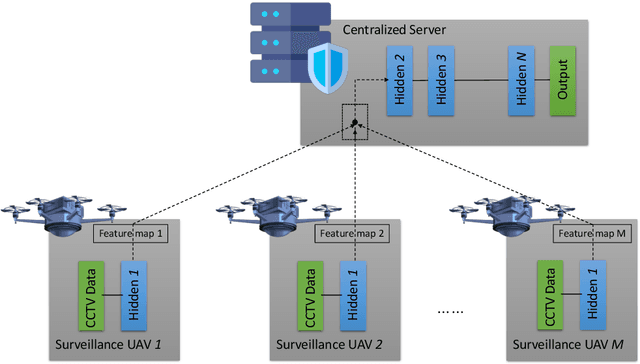 Figure 1 for Spatio-Temporal Split Learning for Autonomous Aerial Surveillance using Urban Air Mobility (UAM) Networks