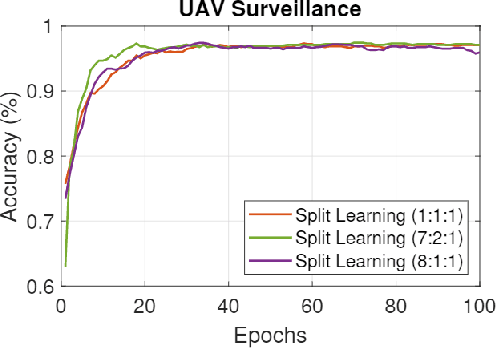 Figure 2 for Spatio-Temporal Split Learning for Autonomous Aerial Surveillance using Urban Air Mobility (UAM) Networks