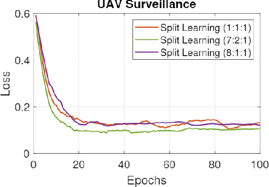 Figure 3 for Spatio-Temporal Split Learning for Autonomous Aerial Surveillance using Urban Air Mobility (UAM) Networks