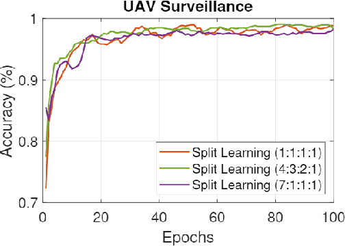 Figure 4 for Spatio-Temporal Split Learning for Autonomous Aerial Surveillance using Urban Air Mobility (UAM) Networks