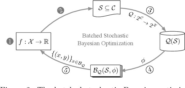 Figure 2 for Batched Stochastic Bayesian Optimization via Combinatorial Constraints Design