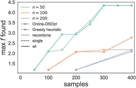 Figure 4 for Batched Stochastic Bayesian Optimization via Combinatorial Constraints Design