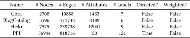 Figure 2 for Scalable attribute-aware network embedding with locality