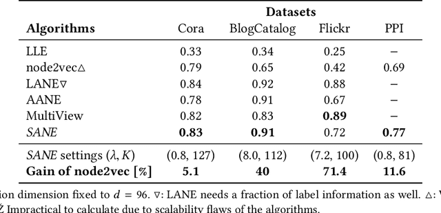 Figure 4 for Scalable attribute-aware network embedding with locality
