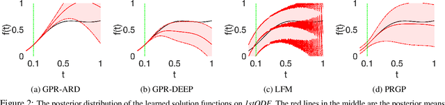 Figure 2 for Physics Regularized Gaussian Processes