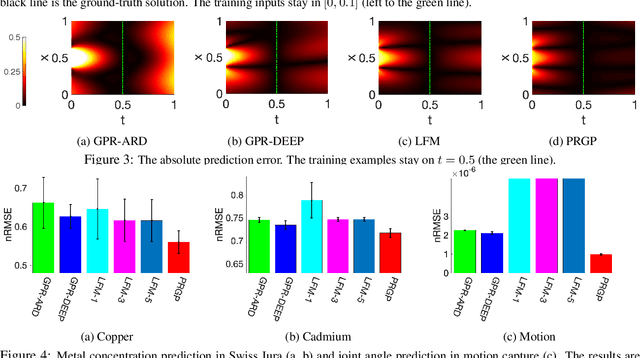 Figure 3 for Physics Regularized Gaussian Processes