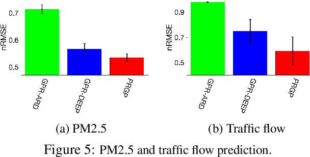 Figure 4 for Physics Regularized Gaussian Processes