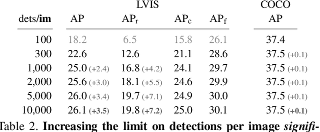 Figure 4 for Evaluating Large-Vocabulary Object Detectors: The Devil is in the Details