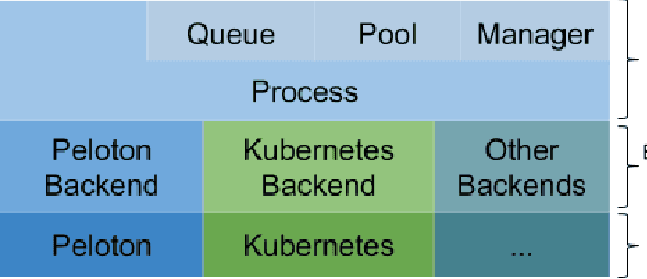 Figure 1 for Fiber: A Platform for Efficient Development and Distributed Training for Reinforcement Learning and Population-Based Methods