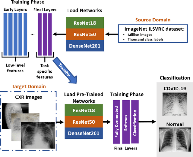 Figure 3 for Fused Deep Convolutional Neural Network for Precision Diagnosis of COVID-19 Using Chest X-Ray Images