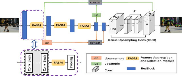 Figure 2 for Multi-Person Pose Estimation with Enhanced Feature Aggregation and Selection