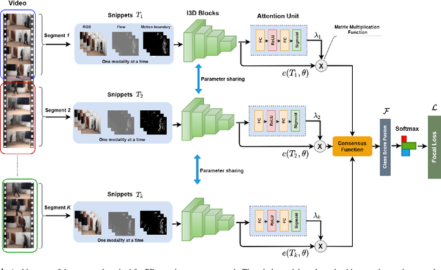 Figure 1 for Exploring Motion Boundaries in an End-to-End Network for Vision-based Parkinson's Severity Assessment