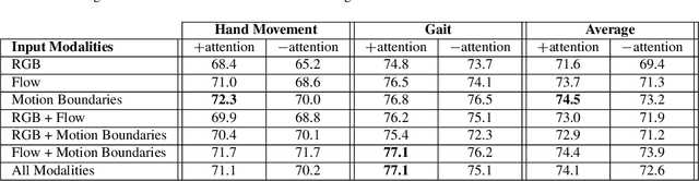 Figure 4 for Exploring Motion Boundaries in an End-to-End Network for Vision-based Parkinson's Severity Assessment