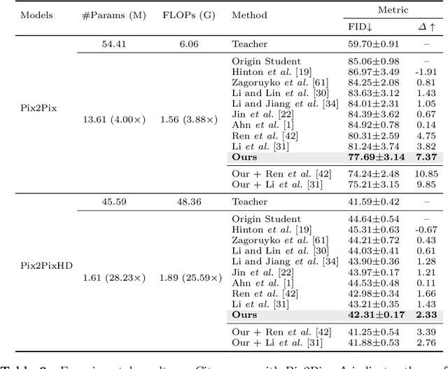 Figure 4 for Region-aware Knowledge Distillation for Efficient Image-to-Image Translation